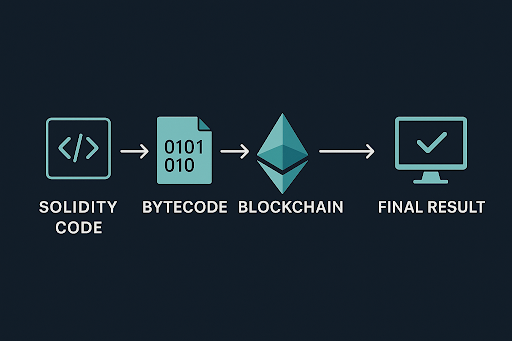 What Does EVM Mean in Crypto? Ethereum Virtual Machine Explained