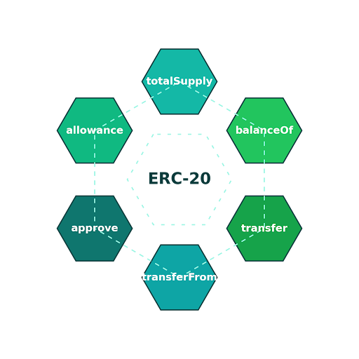 What Is ERC-20? The Standard Behind Ethereum Tokens
