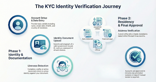 What Is KYC in Crypto? Know Your Customer Explained