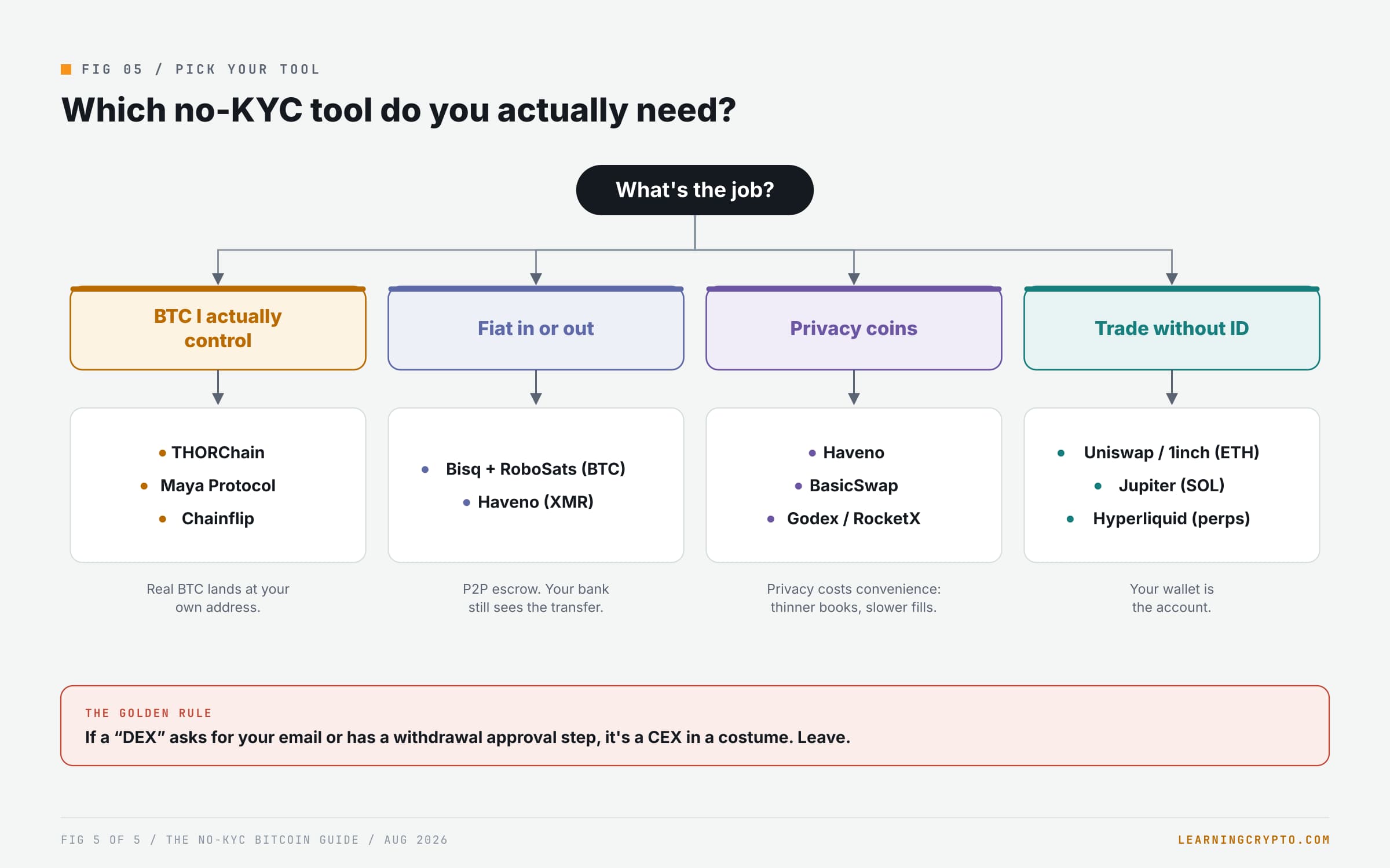 Best No-KYC Bitcoin Exchanges & DEXs: 2026 Guide
