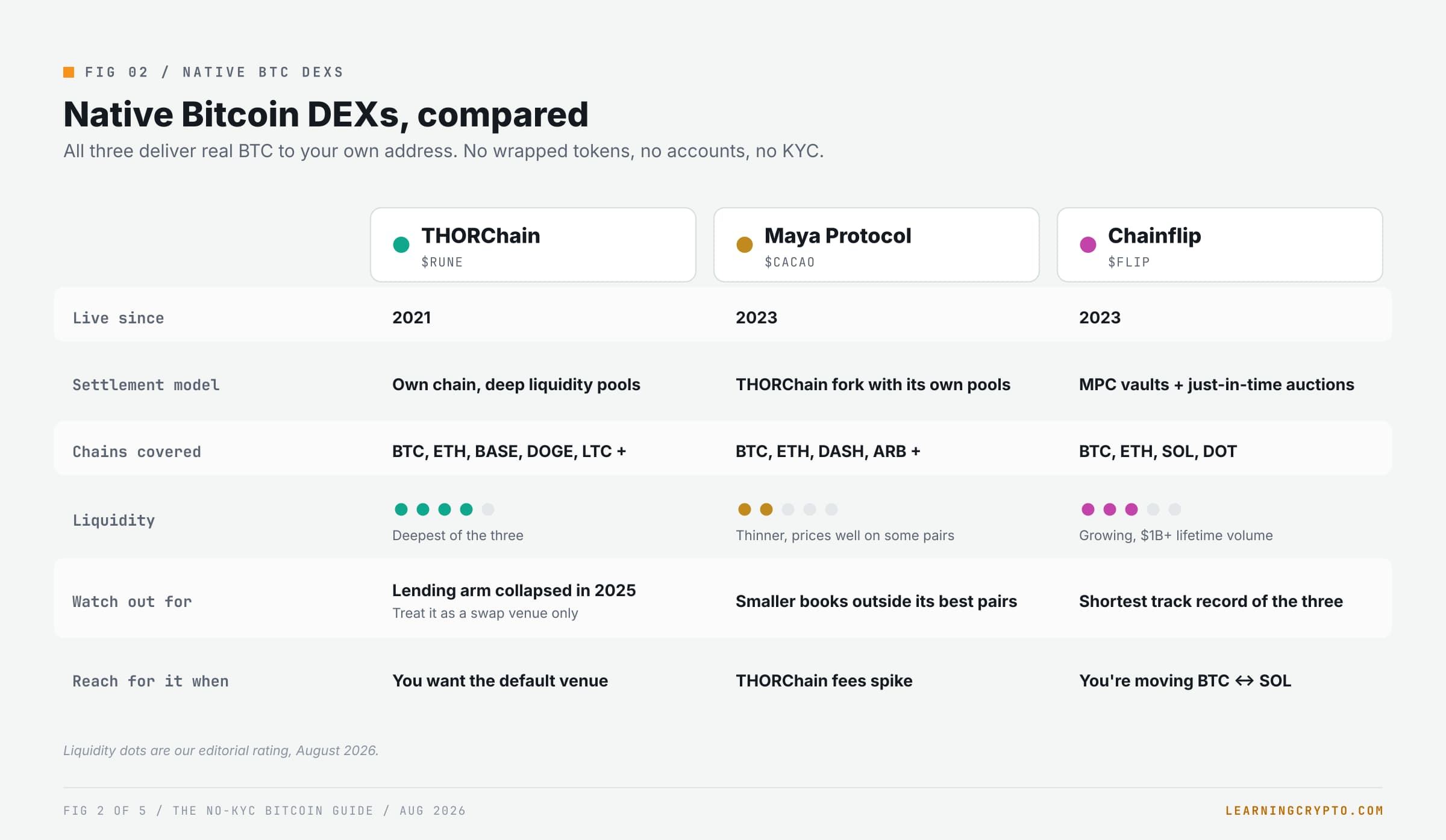 Best No-KYC Bitcoin Exchanges & DEXs: 2026 Guide