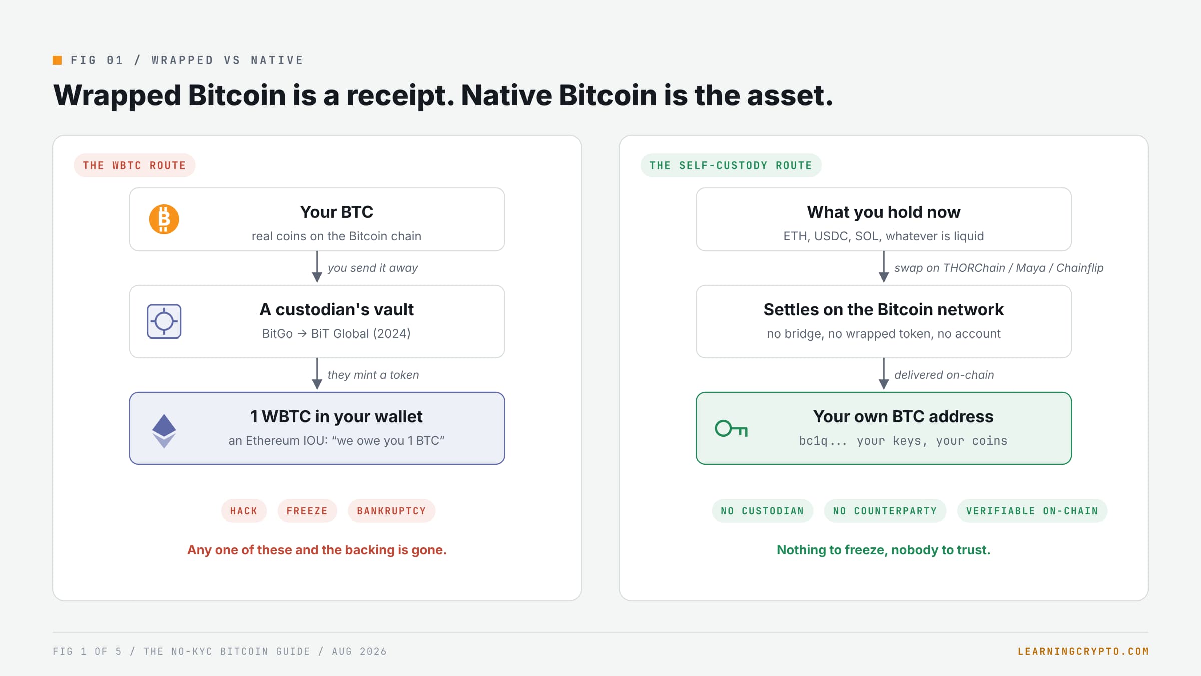 Best No-KYC Bitcoin Exchanges & DEXs: 2026 Guide