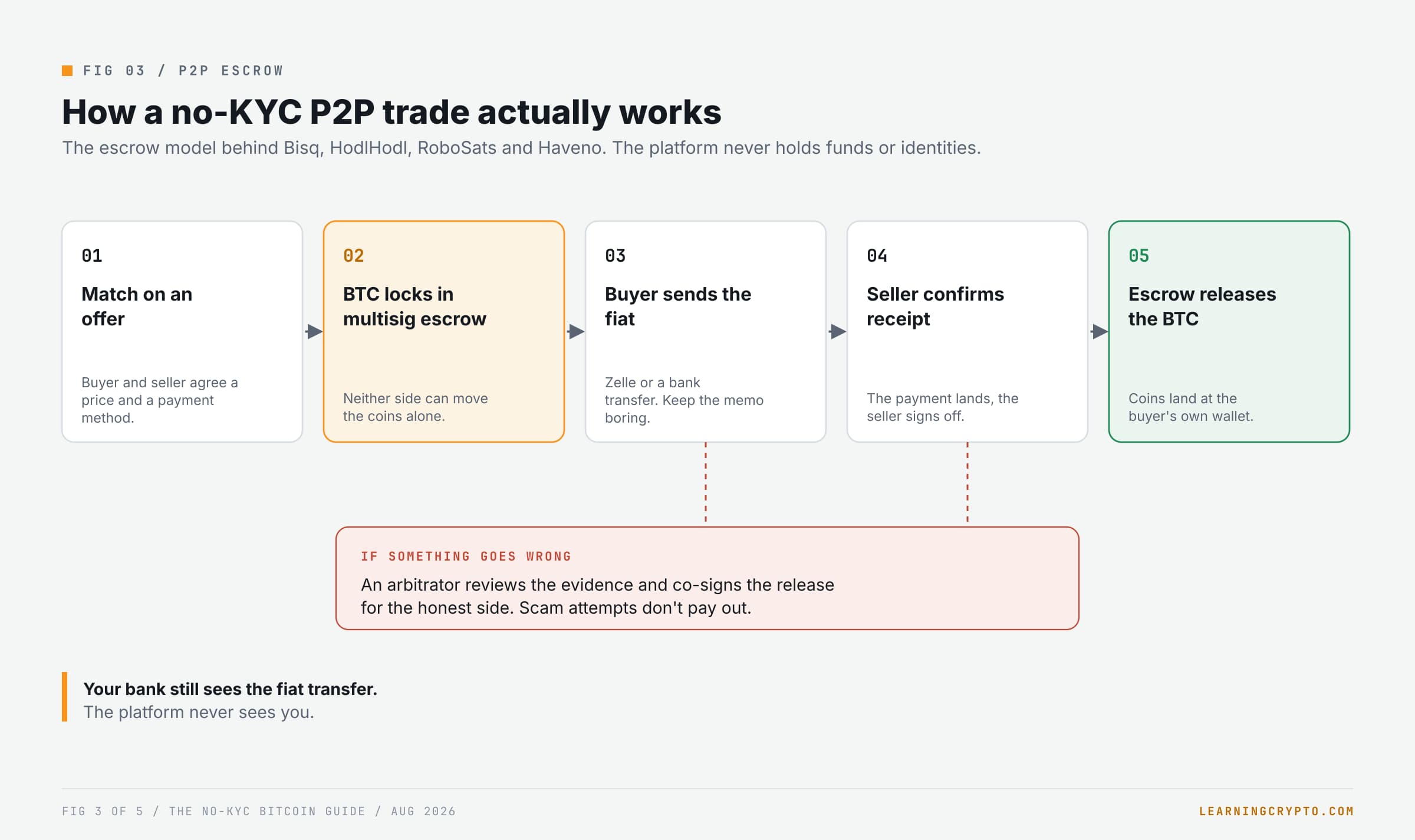 Best No-KYC Bitcoin Exchanges & DEXs: 2026 Guide