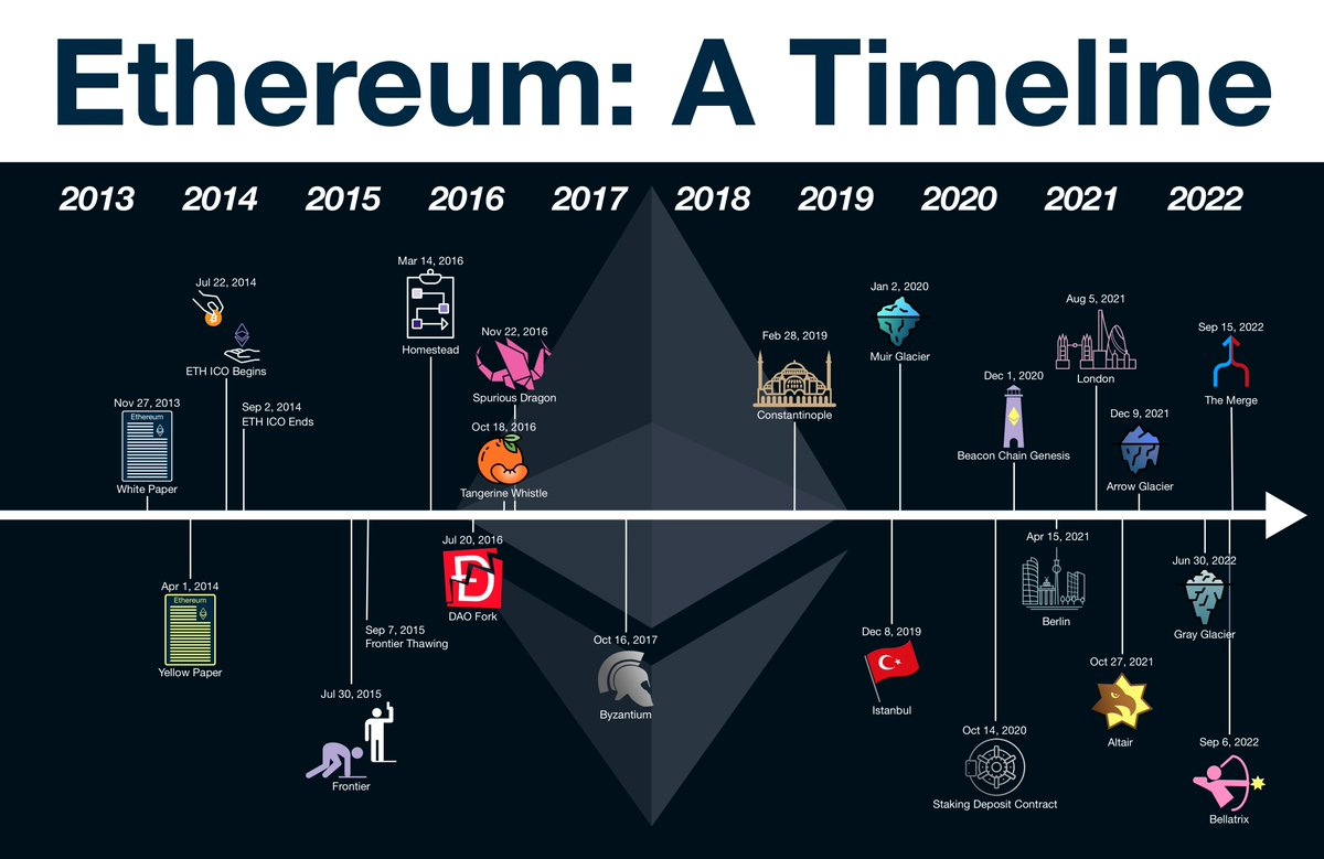 timeline for etherum