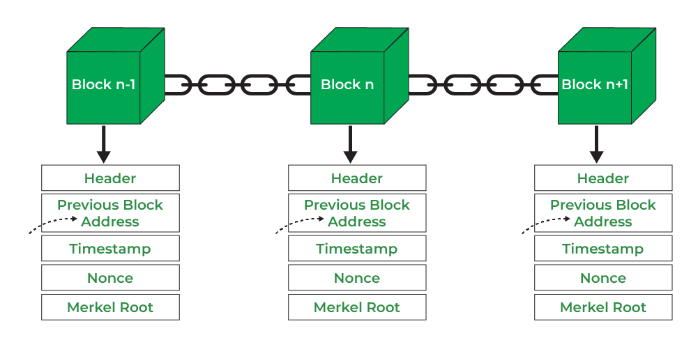 how the blockchain is structured