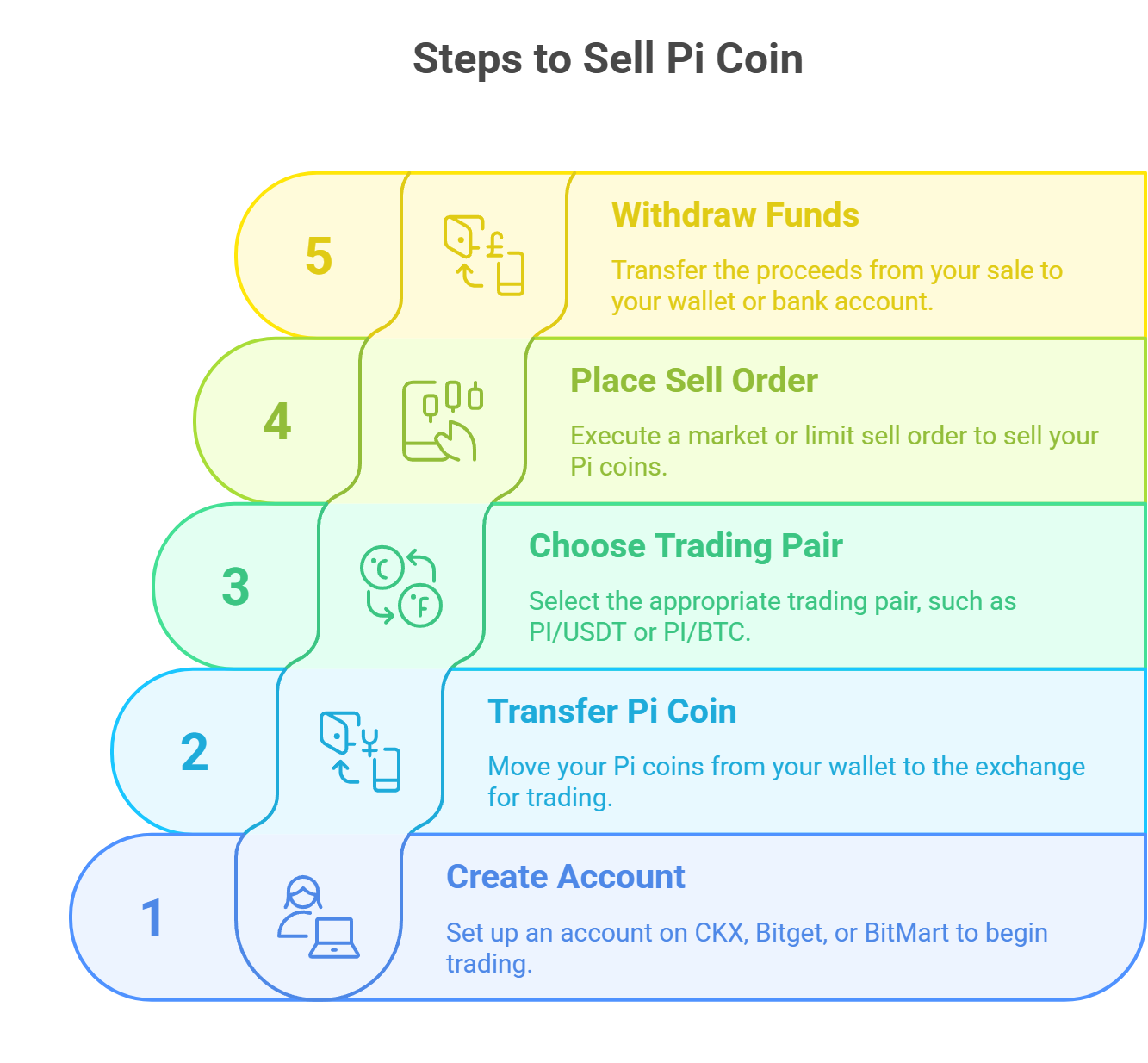 How to Sell Pi Coins in 2025? [An Expert Guide]